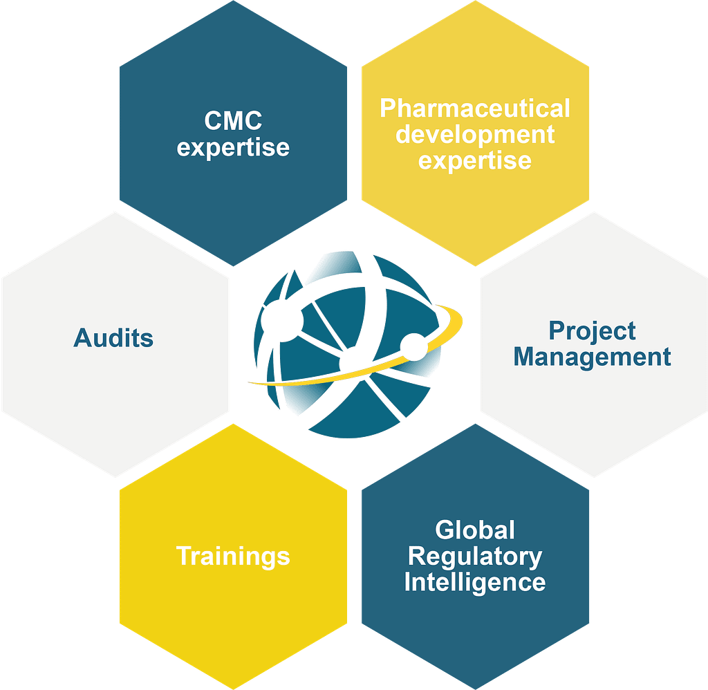 Diagram illustrating the different skills of J2Fpharma : Audits, CMC expertise, pharmaceutical development expertise, project management, trainings, global regulatory intelligence.